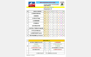 Résultats journée 5 poule C.
